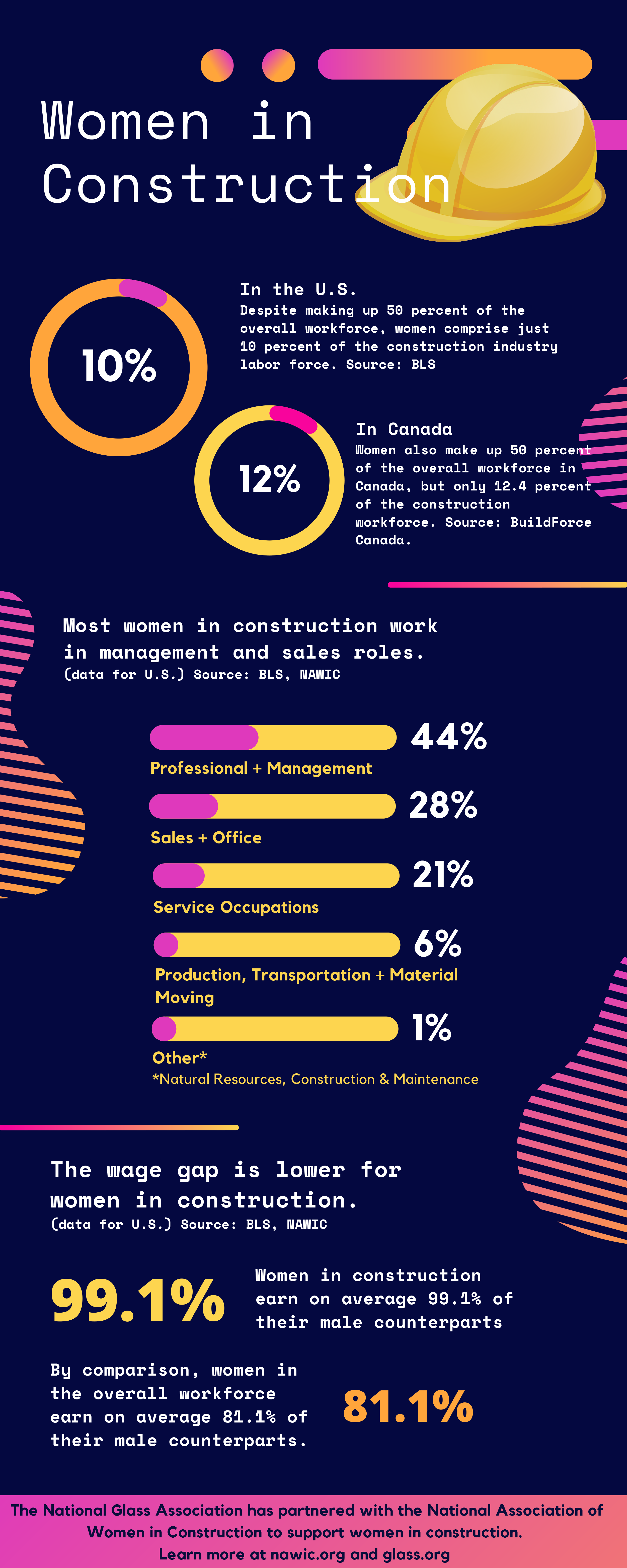 By the Numbers: Women in Construction | Glass Magazine